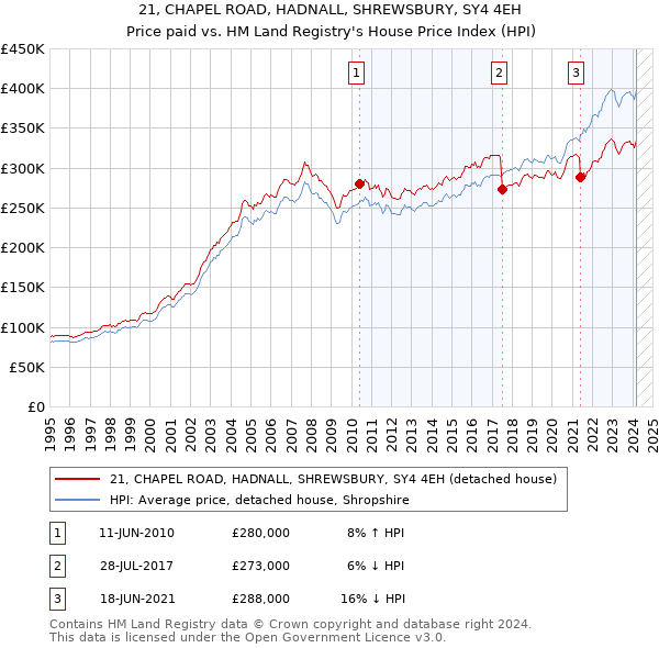 21, CHAPEL ROAD, HADNALL, SHREWSBURY, SY4 4EH: Price paid vs HM Land Registry's House Price Index