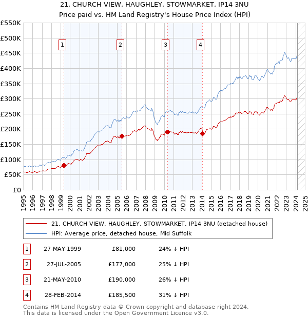 21, CHURCH VIEW, HAUGHLEY, STOWMARKET, IP14 3NU: Price paid vs HM Land Registry's House Price Index