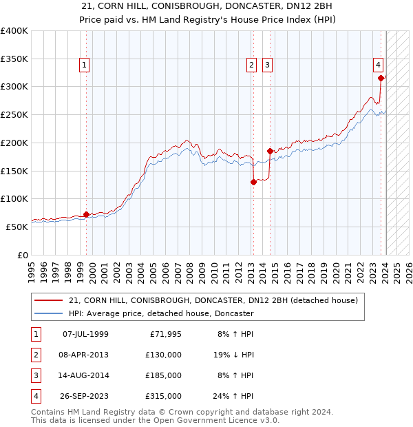 21, CORN HILL, CONISBROUGH, DONCASTER, DN12 2BH: Price paid vs HM Land Registry's House Price Index