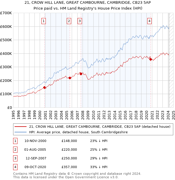21, CROW HILL LANE, GREAT CAMBOURNE, CAMBRIDGE, CB23 5AP: Price paid vs HM Land Registry's House Price Index