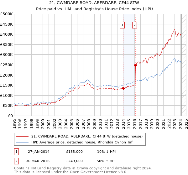 21, CWMDARE ROAD, ABERDARE, CF44 8TW: Price paid vs HM Land Registry's House Price Index