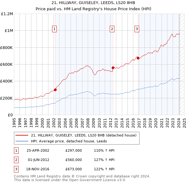 21, HILLWAY, GUISELEY, LEEDS, LS20 8HB: Price paid vs HM Land Registry's House Price Index