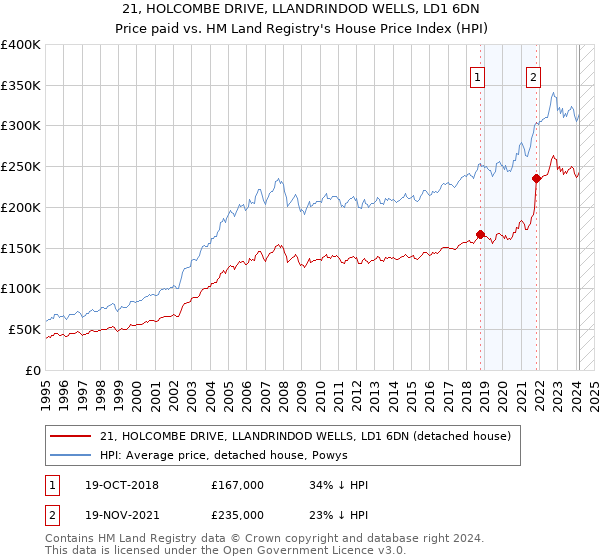 21, HOLCOMBE DRIVE, LLANDRINDOD WELLS, LD1 6DN: Price paid vs HM Land Registry's House Price Index