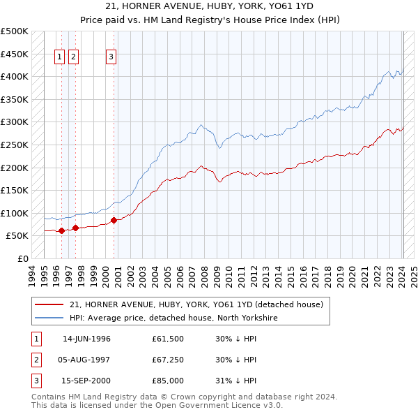 21, HORNER AVENUE, HUBY, YORK, YO61 1YD: Price paid vs HM Land Registry's House Price Index
