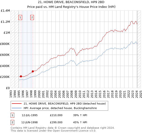 21, HOWE DRIVE, BEACONSFIELD, HP9 2BD: Price paid vs HM Land Registry's House Price Index