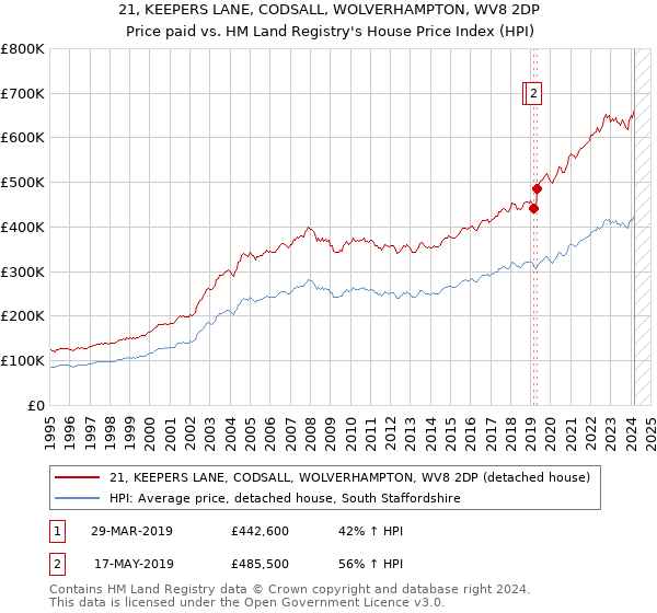 21, KEEPERS LANE, CODSALL, WOLVERHAMPTON, WV8 2DP: Price paid vs HM Land Registry's House Price Index