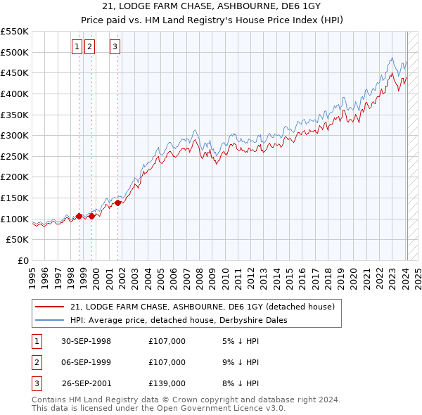 21, LODGE FARM CHASE, ASHBOURNE, DE6 1GY: Price paid vs HM Land Registry's House Price Index