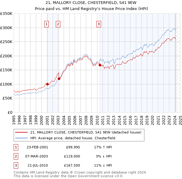 21, MALLORY CLOSE, CHESTERFIELD, S41 9EW: Price paid vs HM Land Registry's House Price Index