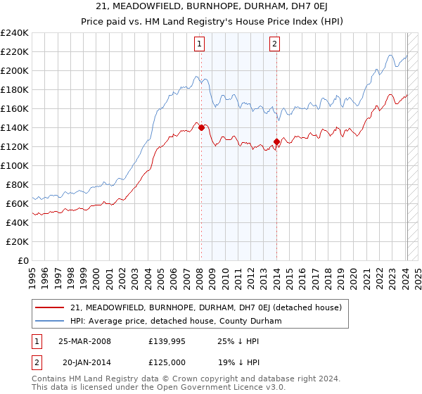21, MEADOWFIELD, BURNHOPE, DURHAM, DH7 0EJ: Price paid vs HM Land Registry's House Price Index