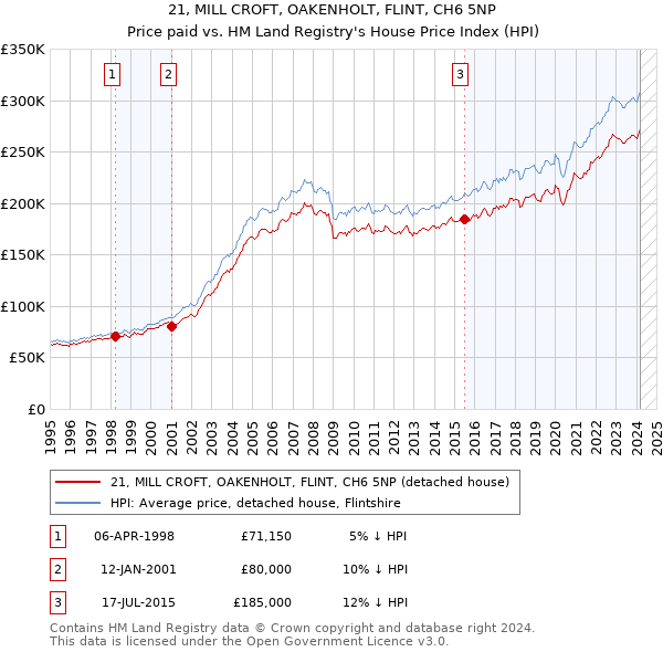 21, MILL CROFT, OAKENHOLT, FLINT, CH6 5NP: Price paid vs HM Land Registry's House Price Index