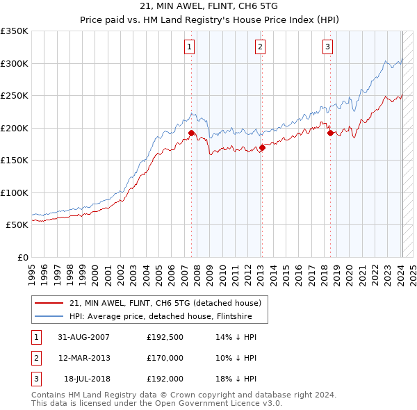 21, MIN AWEL, FLINT, CH6 5TG: Price paid vs HM Land Registry's House Price Index