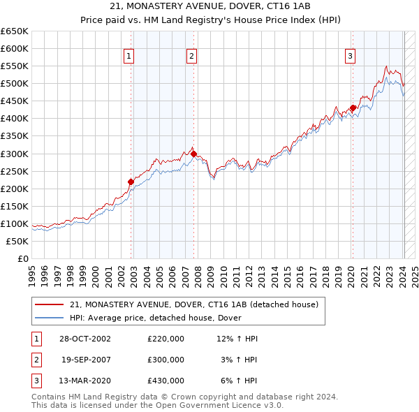 21, MONASTERY AVENUE, DOVER, CT16 1AB: Price paid vs HM Land Registry's House Price Index