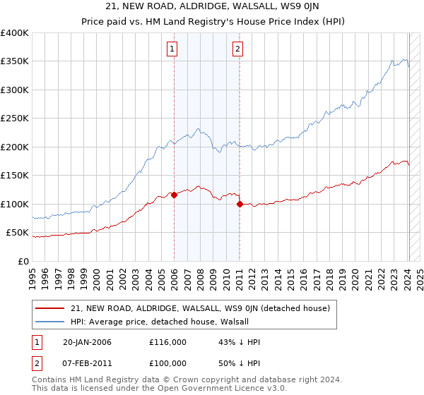 21, NEW ROAD, ALDRIDGE, WALSALL, WS9 0JN: Price paid vs HM Land Registry's House Price Index