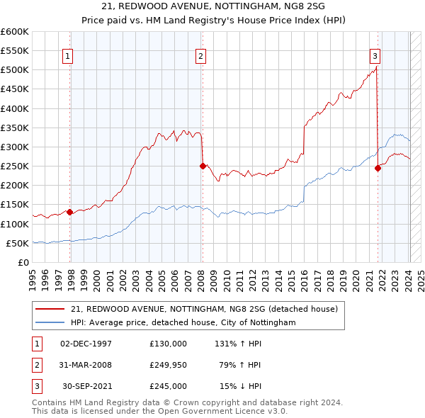 21, REDWOOD AVENUE, NOTTINGHAM, NG8 2SG: Price paid vs HM Land Registry's House Price Index