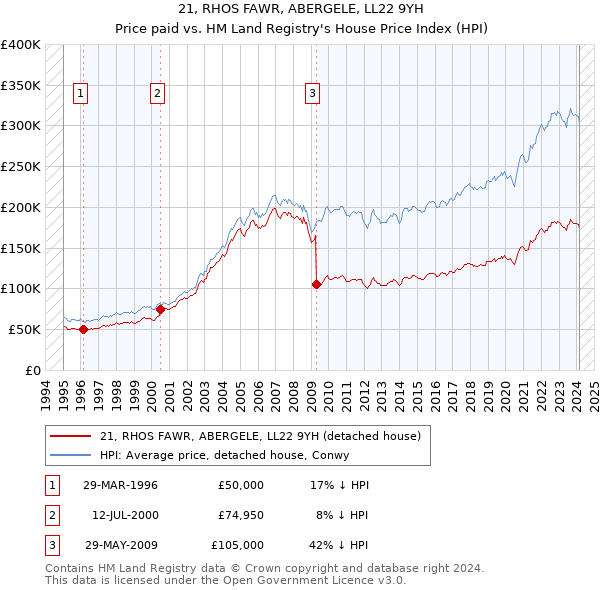 21, RHOS FAWR, ABERGELE, LL22 9YH: Price paid vs HM Land Registry's House Price Index