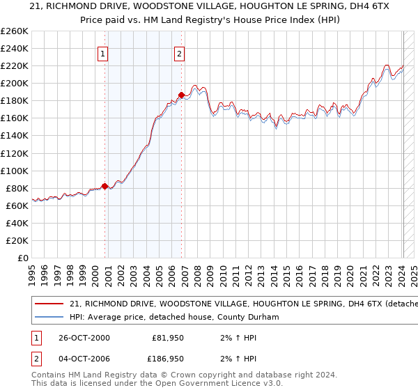 21, RICHMOND DRIVE, WOODSTONE VILLAGE, HOUGHTON LE SPRING, DH4 6TX: Price paid vs HM Land Registry's House Price Index