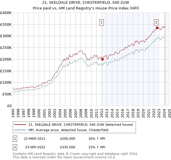 21, SKELDALE DRIVE, CHESTERFIELD, S40 2UW: Price paid vs HM Land Registry's House Price Index