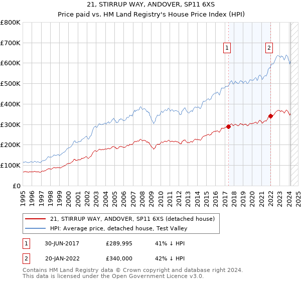 21, STIRRUP WAY, ANDOVER, SP11 6XS: Price paid vs HM Land Registry's House Price Index