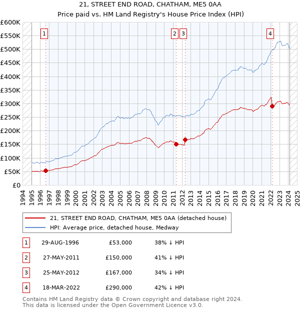 21, STREET END ROAD, CHATHAM, ME5 0AA: Price paid vs HM Land Registry's House Price Index