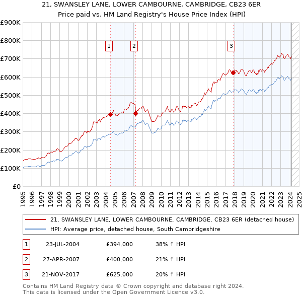 21, SWANSLEY LANE, LOWER CAMBOURNE, CAMBRIDGE, CB23 6ER: Price paid vs HM Land Registry's House Price Index