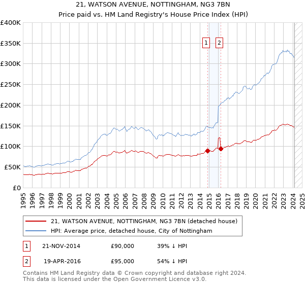 21, WATSON AVENUE, NOTTINGHAM, NG3 7BN: Price paid vs HM Land Registry's House Price Index