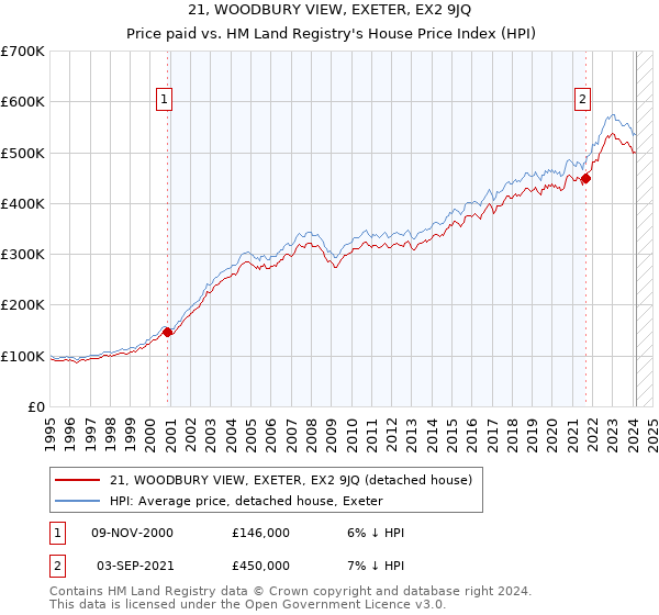 21, WOODBURY VIEW, EXETER, EX2 9JQ: Price paid vs HM Land Registry's House Price Index