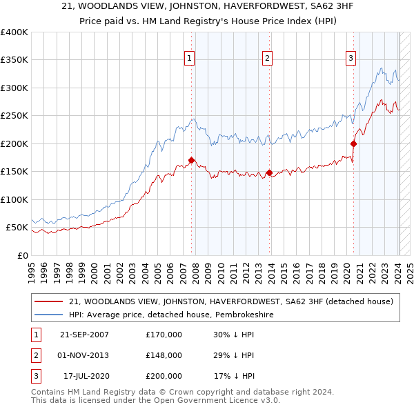 21, WOODLANDS VIEW, JOHNSTON, HAVERFORDWEST, SA62 3HF: Price paid vs HM Land Registry's House Price Index