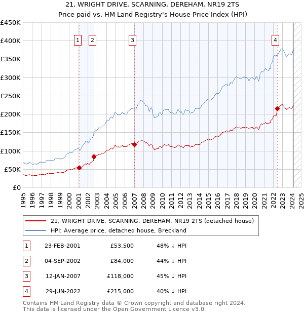 21, WRIGHT DRIVE, SCARNING, DEREHAM, NR19 2TS: Price paid vs HM Land Registry's House Price Index