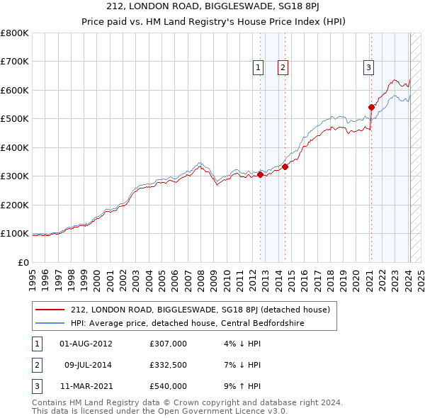 212, LONDON ROAD, BIGGLESWADE, SG18 8PJ: Price paid vs HM Land Registry's House Price Index