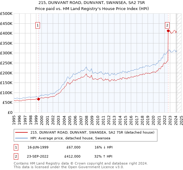 215, DUNVANT ROAD, DUNVANT, SWANSEA, SA2 7SR: Price paid vs HM Land Registry's House Price Index