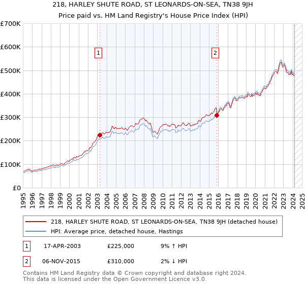 218, HARLEY SHUTE ROAD, ST LEONARDS-ON-SEA, TN38 9JH: Price paid vs HM Land Registry's House Price Index