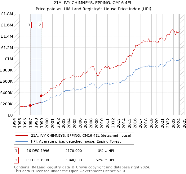 21A, IVY CHIMNEYS, EPPING, CM16 4EL: Price paid vs HM Land Registry's House Price Index