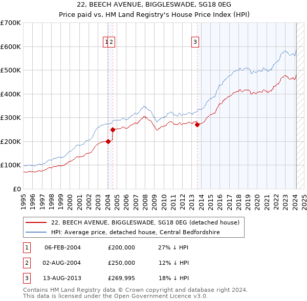 22, BEECH AVENUE, BIGGLESWADE, SG18 0EG: Price paid vs HM Land Registry's House Price Index