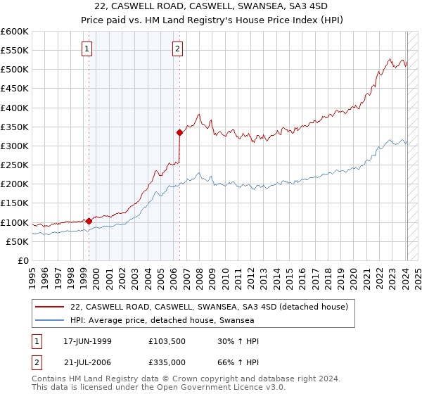 22, CASWELL ROAD, CASWELL, SWANSEA, SA3 4SD: Price paid vs HM Land Registry's House Price Index