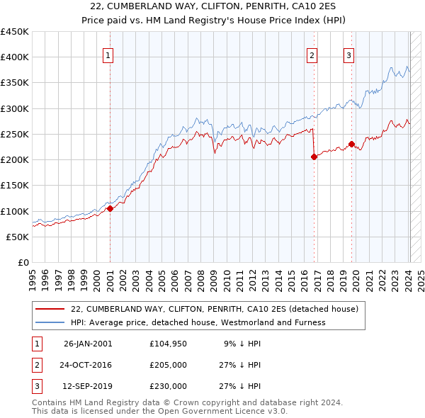 22, CUMBERLAND WAY, CLIFTON, PENRITH, CA10 2ES: Price paid vs HM Land Registry's House Price Index