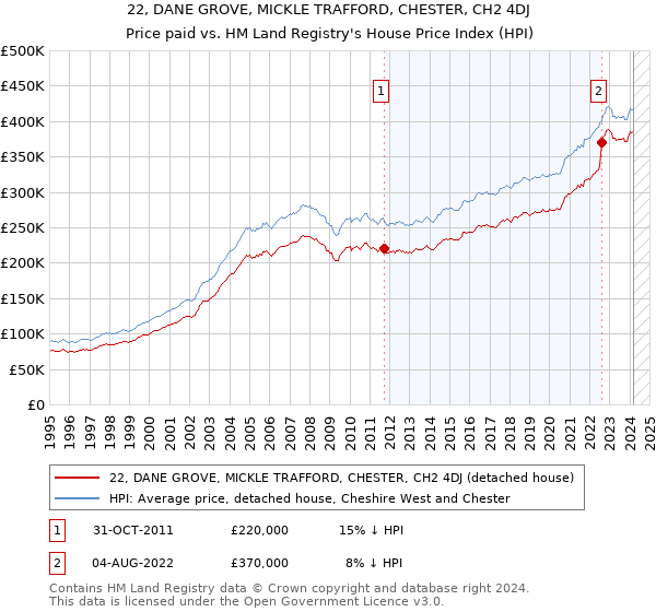 22, DANE GROVE, MICKLE TRAFFORD, CHESTER, CH2 4DJ: Price paid vs HM Land Registry's House Price Index