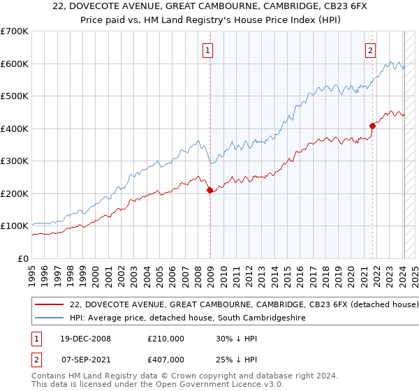 22, DOVECOTE AVENUE, GREAT CAMBOURNE, CAMBRIDGE, CB23 6FX: Price paid vs HM Land Registry's House Price Index
