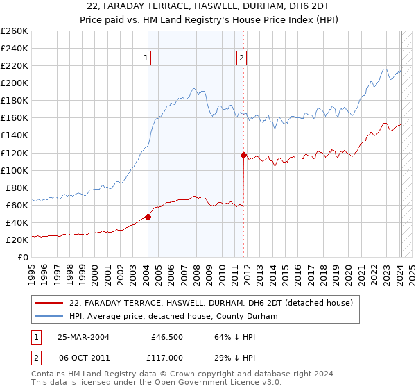 22, FARADAY TERRACE, HASWELL, DURHAM, DH6 2DT: Price paid vs HM Land Registry's House Price Index