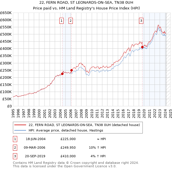 22, FERN ROAD, ST LEONARDS-ON-SEA, TN38 0UH: Price paid vs HM Land Registry's House Price Index