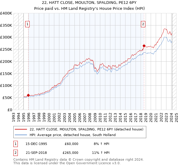 22, HATT CLOSE, MOULTON, SPALDING, PE12 6PY: Price paid vs HM Land Registry's House Price Index