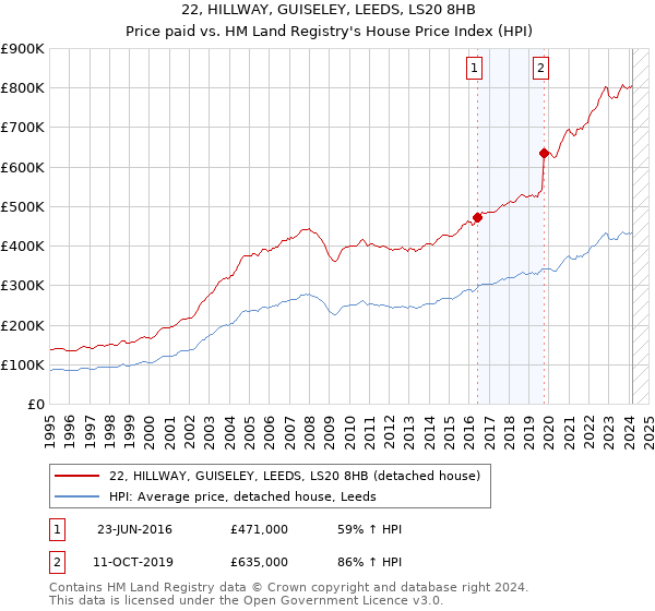 22, HILLWAY, GUISELEY, LEEDS, LS20 8HB: Price paid vs HM Land Registry's House Price Index