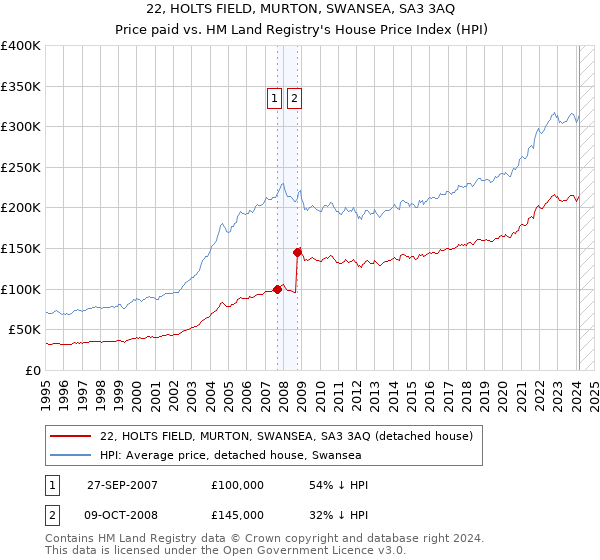22, HOLTS FIELD, MURTON, SWANSEA, SA3 3AQ: Price paid vs HM Land Registry's House Price Index