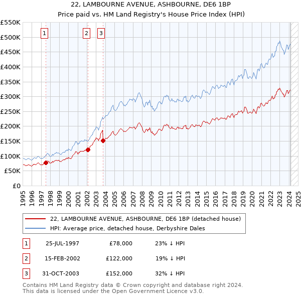 22, LAMBOURNE AVENUE, ASHBOURNE, DE6 1BP: Price paid vs HM Land Registry's House Price Index