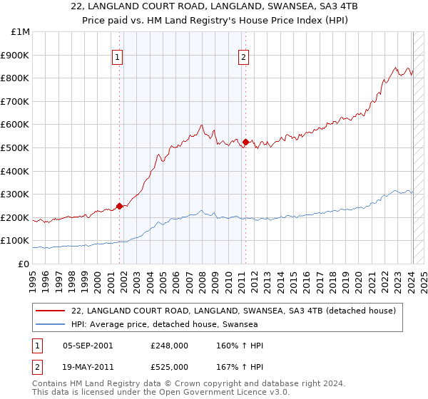 22, LANGLAND COURT ROAD, LANGLAND, SWANSEA, SA3 4TB: Price paid vs HM Land Registry's House Price Index