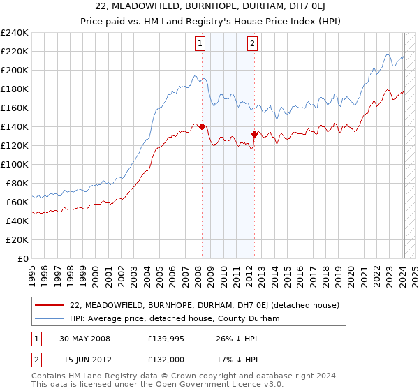22, MEADOWFIELD, BURNHOPE, DURHAM, DH7 0EJ: Price paid vs HM Land Registry's House Price Index