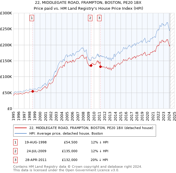 22, MIDDLEGATE ROAD, FRAMPTON, BOSTON, PE20 1BX: Price paid vs HM Land Registry's House Price Index