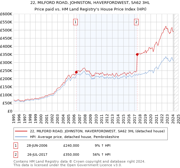 22, MILFORD ROAD, JOHNSTON, HAVERFORDWEST, SA62 3HL: Price paid vs HM Land Registry's House Price Index