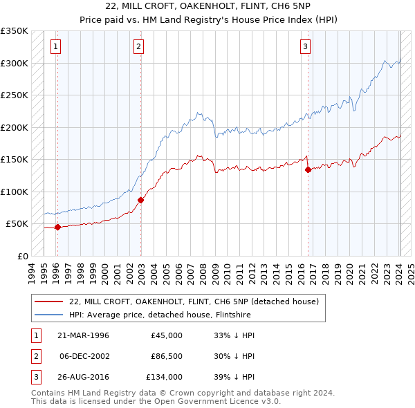 22, MILL CROFT, OAKENHOLT, FLINT, CH6 5NP: Price paid vs HM Land Registry's House Price Index