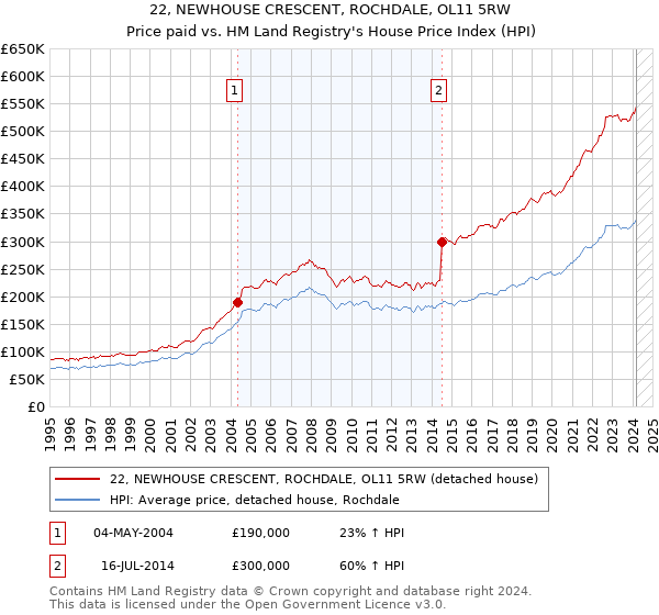 22, NEWHOUSE CRESCENT, ROCHDALE, OL11 5RW: Price paid vs HM Land Registry's House Price Index