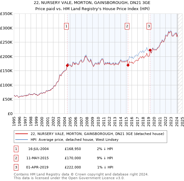 22, NURSERY VALE, MORTON, GAINSBOROUGH, DN21 3GE: Price paid vs HM Land Registry's House Price Index